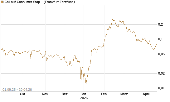 Call auf Consumer Staples Select SPDR [Vontobel] Chart