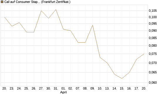 Call auf Consumer Staples Select SPDR [Vontobel] Chart
