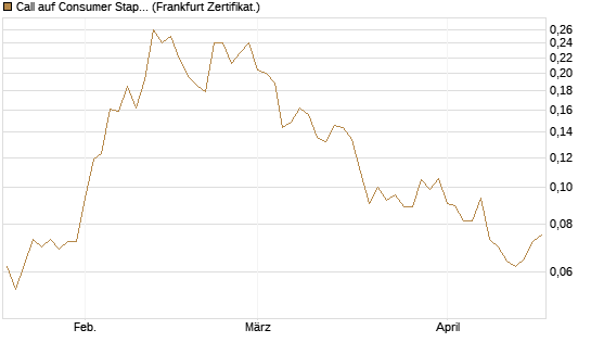 Call auf Consumer Staples Select SPDR [Vontobel] Chart