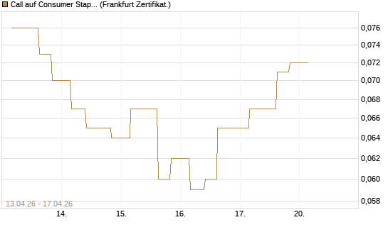 Call auf Consumer Staples Select SPDR [Vontobel] Chart