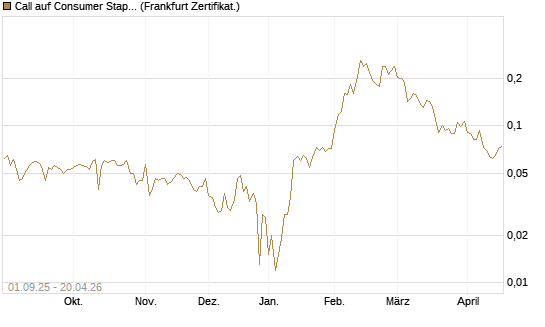 Call auf Consumer Staples Select SPDR [Vontobel] Chart