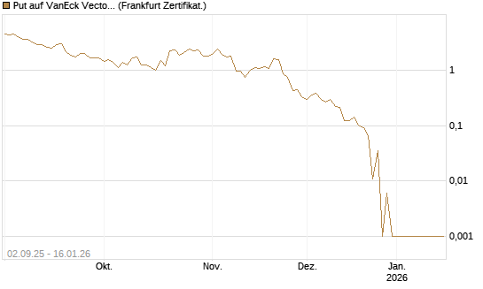 Put auf VanEck Vectors-Gold Miners ETF [Vontobel] Chart