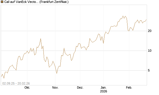 Call auf VanEck Vectors-Gold Miners ETF [Vontobel] Chart
