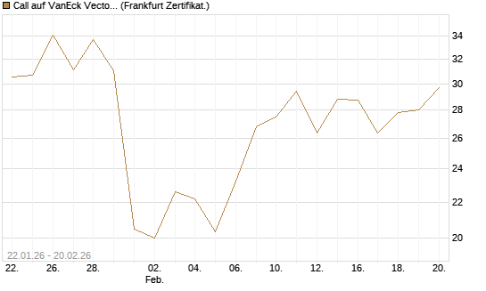 Call auf VanEck Vectors-Gold Miners ETF [Vontobel] Chart