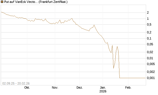 Put auf VanEck Vectors Semiconductor ETF [Vontobel] Chart