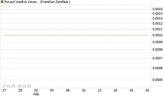 Put auf VanEck Vectors Semiconductor ETF [Vontobel] Chart