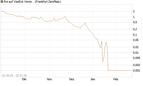 Put auf VanEck Vectors Semiconductor ETF [Vontobel] Chart