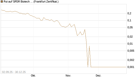 Put auf SPDR Biotech ETF IUB [Vontobel] Chart