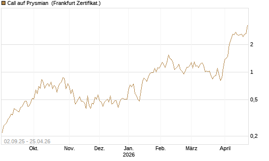 Call auf Prysmian [BNP Paribas Emissions- und Handelsges.] Chart