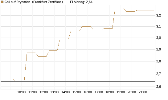 Call auf Prysmian [BNP Paribas Emissions- und Handelsges.] Chart