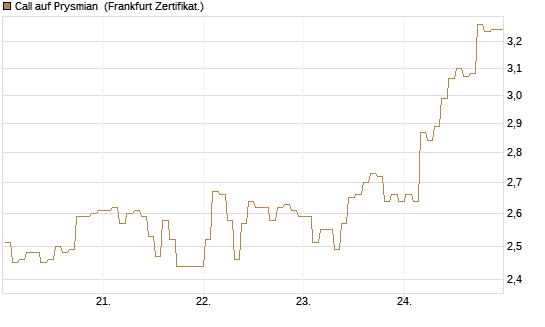 Call auf Prysmian [BNP Paribas Emissions- und Handelsges.] Chart
