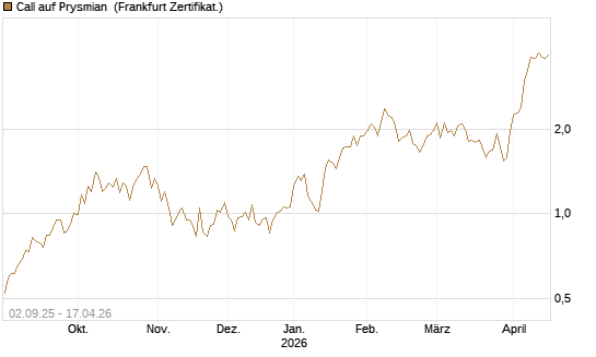 Call auf Prysmian [BNP Paribas Emissions- und Handelsges.] Chart