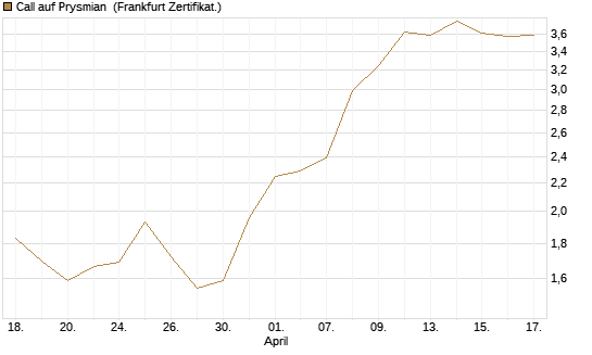 Call auf Prysmian [BNP Paribas Emissions- und Handelsges.] Chart