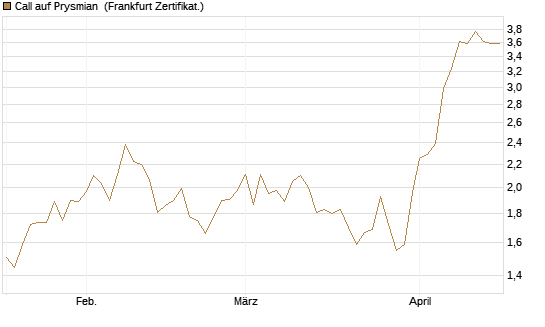 Call auf Prysmian [BNP Paribas Emissions- und Handelsges.] Chart
