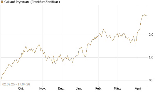 Call auf Prysmian [BNP Paribas Emissions- und Handelsges.] Chart