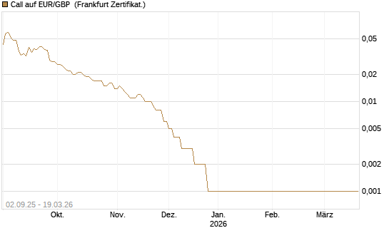 Call auf EUR/GBP [Société Générale Effekten GmbH] Chart