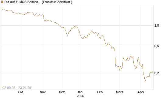 Put auf ELMOS Semiconductor [DZ BANK AG] Chart