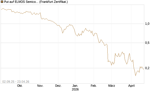 Put auf ELMOS Semiconductor [DZ BANK AG] Chart