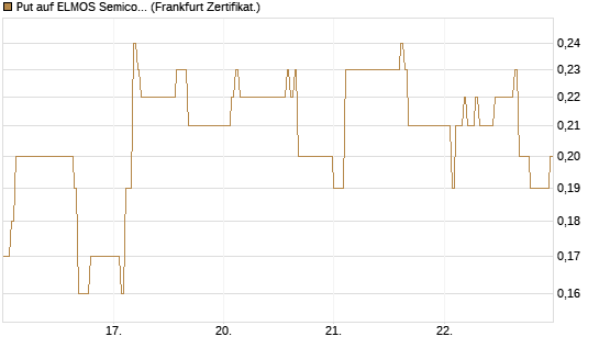 Put auf ELMOS Semiconductor [DZ BANK AG] Chart