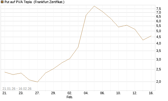 Put auf PVA Tepla [DZ BANK AG] Chart