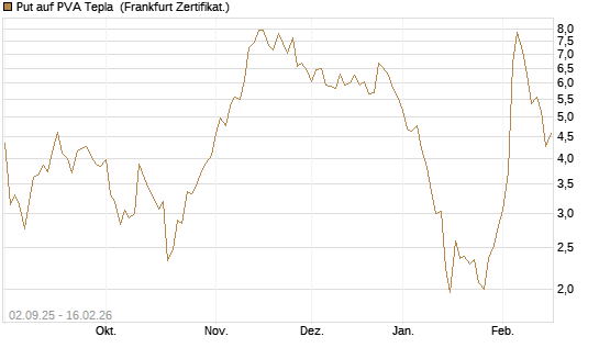 Put auf PVA Tepla [DZ BANK AG] Chart