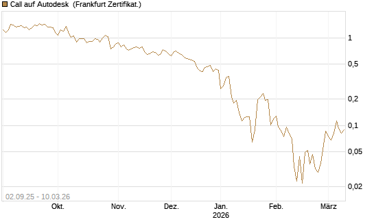Call auf Autodesk [HSBC Trinkaus & Burkhardt GmbH] Chart