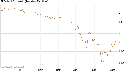 Call auf Autodesk [HSBC Trinkaus & Burkhardt GmbH] Chart
