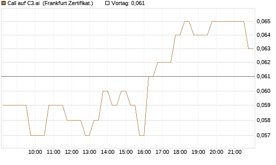Call auf C3.ai [HSBC Trinkaus & Burkhardt GmbH] Chart