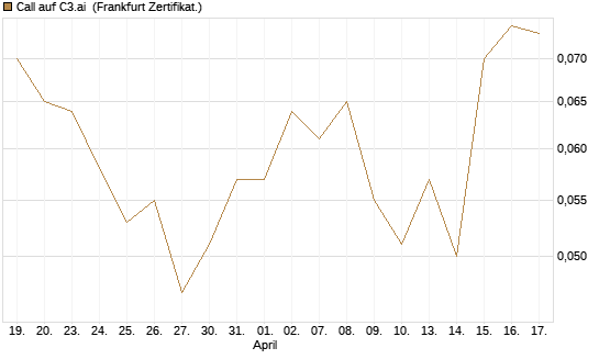 Call auf C3.ai [HSBC Trinkaus & Burkhardt GmbH] Chart