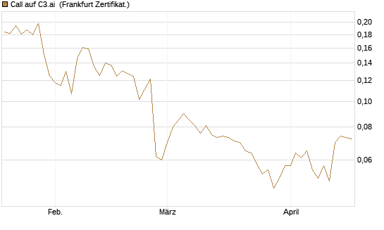 Call auf C3.ai [HSBC Trinkaus & Burkhardt GmbH] Chart
