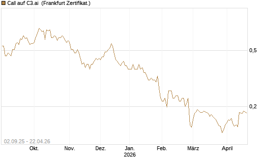 Call auf C3.ai [HSBC Trinkaus & Burkhardt GmbH] Chart