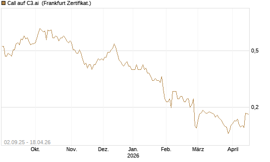 Call auf C3.ai [HSBC Trinkaus & Burkhardt GmbH] Chart