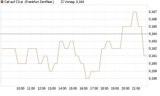 Call auf C3.ai [HSBC Trinkaus & Burkhardt GmbH] Chart