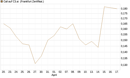 Call auf C3.ai [HSBC Trinkaus & Burkhardt GmbH] Chart