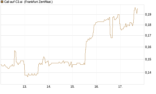Call auf C3.ai [HSBC Trinkaus & Burkhardt GmbH] Chart