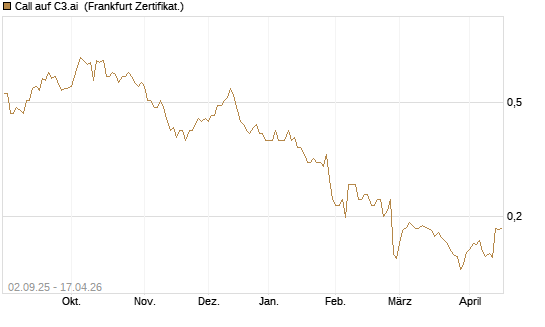 Call auf C3.ai [HSBC Trinkaus & Burkhardt GmbH] Chart