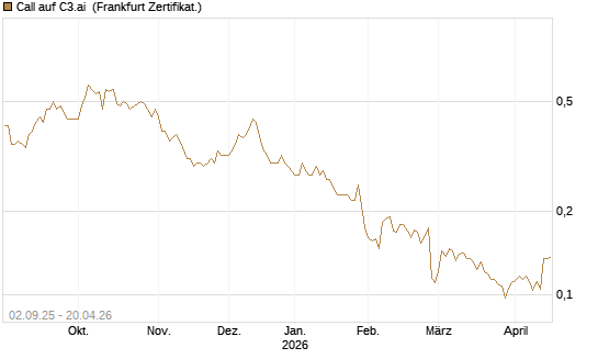 Call auf C3.ai [HSBC Trinkaus & Burkhardt GmbH] Chart