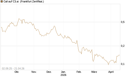 Call auf C3.ai [HSBC Trinkaus & Burkhardt GmbH] Chart