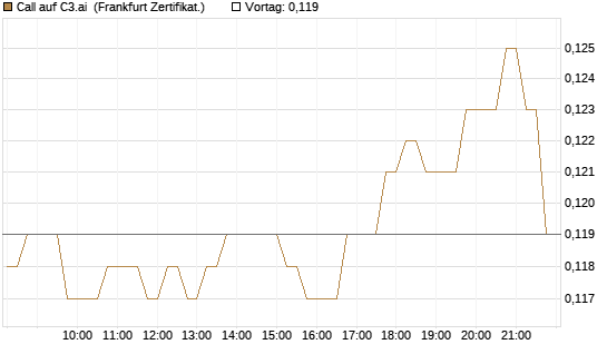 Call auf C3.ai [HSBC Trinkaus & Burkhardt GmbH] Chart