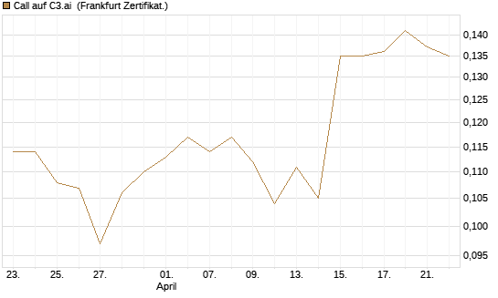 Call auf C3.ai [HSBC Trinkaus & Burkhardt GmbH] Chart