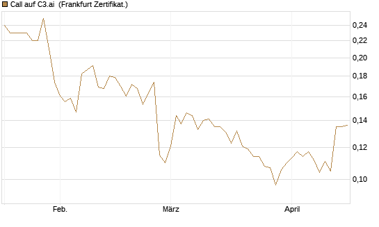 Call auf C3.ai [HSBC Trinkaus & Burkhardt GmbH] Chart
