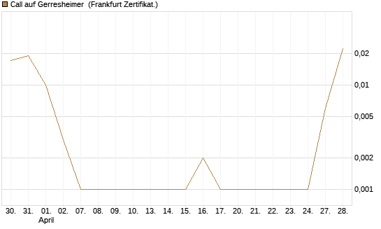 Call auf Gerresheimer [HSBC Trinkaus & Burkhardt GmbH] Chart