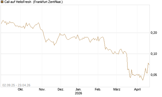 Call auf HelloFresh [HSBC Trinkaus & Burkhardt GmbH] Chart