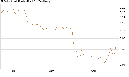 Call auf HelloFresh [HSBC Trinkaus & Burkhardt GmbH] Chart