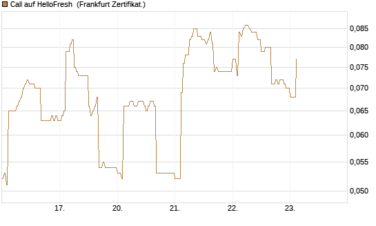 Call auf HelloFresh [HSBC Trinkaus & Burkhardt GmbH] Chart