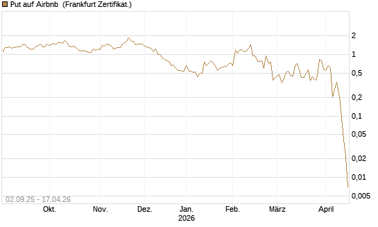 Put auf Airbnb [Vontobel] Chart