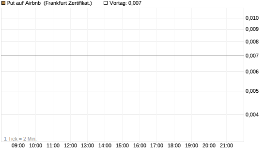 Put auf Airbnb [Vontobel] Chart