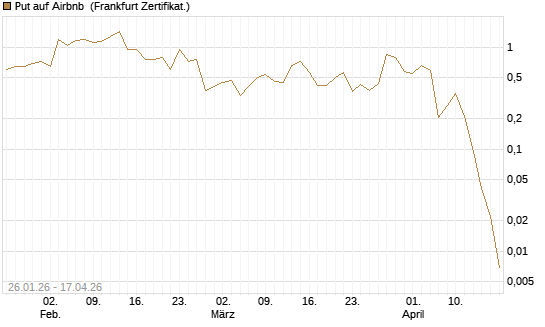 Put auf Airbnb [Vontobel] Chart
