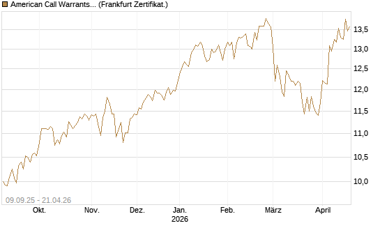 American Call Warrants 428 auf Invesco EU ST 50 UCITS ETF Acc [ING Markets] Chart