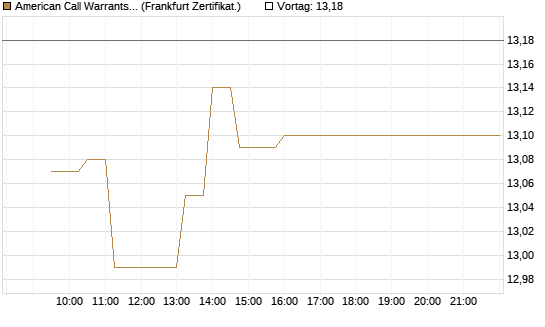 American Call Warrants 428 auf Invesco EU ST 50 UCITS ETF Acc [ING Markets] Chart